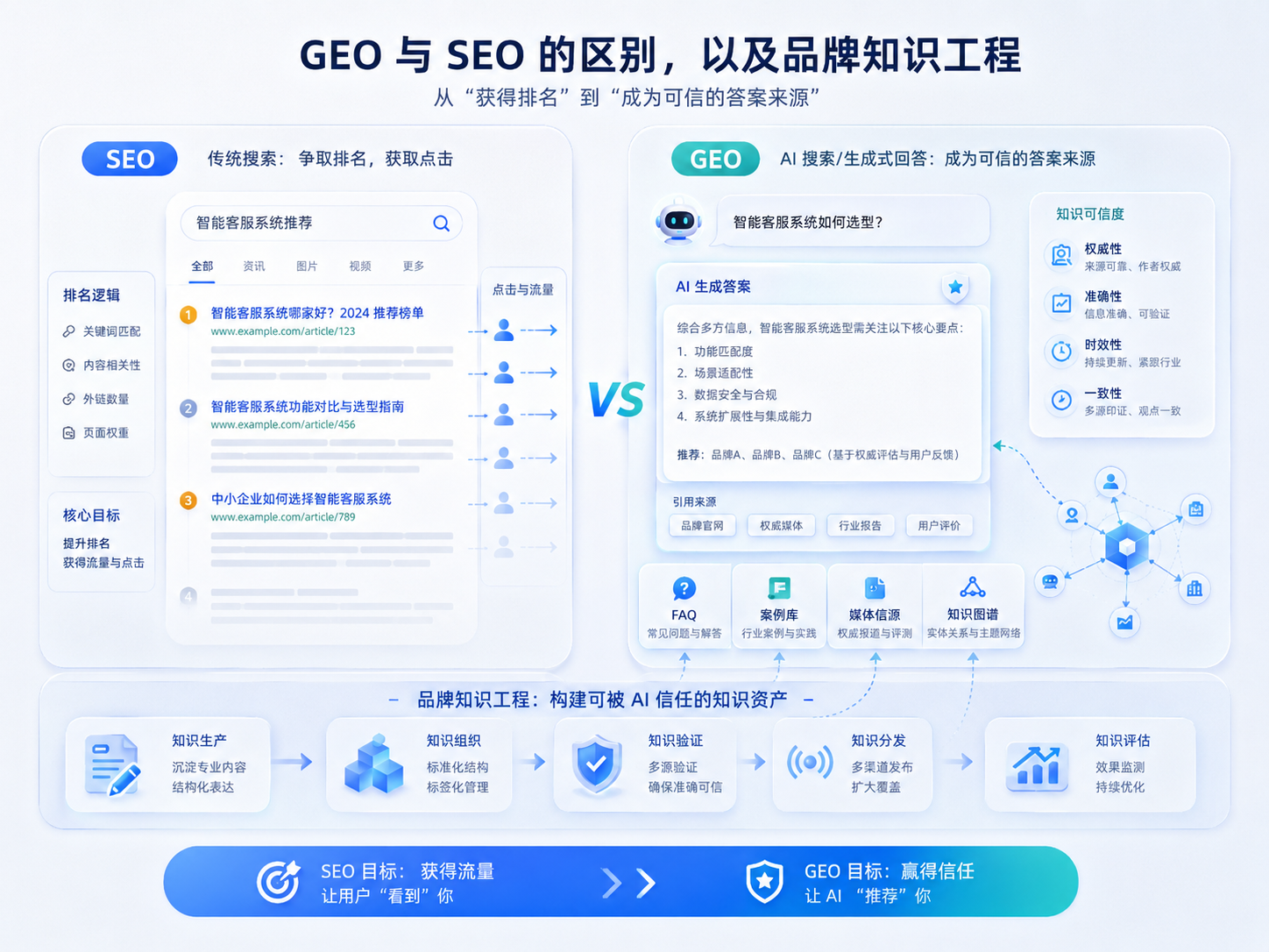 GEO 与 SEO 的区别，以及品牌知识工程如何让企业成为可信答案来源